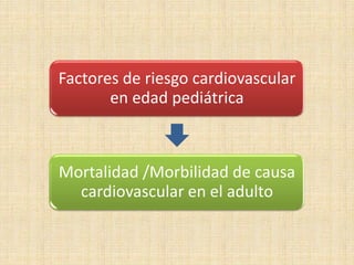Factores de riesgo cardiovascular
       en edad pediátrica



Mortalidad /Morbilidad de causa
  cardiovascular en el adulto
 