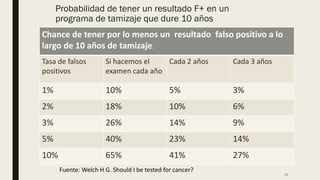 Probabilidad de tener un resultado F+ en un
programa de tamizaje que dure 10 años
Chance de tener por lo menos un resultado falso positivo a lo
largo de 10 años de tamizaje.
Tasa de falsos
positivos
Si hacemos el
examen cada año
Cada 2 años Cada 3 años
1% 10% 5% 3%
2% 18% 10% 6%
3% 26% 14% 9%
5% 40% 23% 14%
10% 65% 41% 27%
30
Fuente: Welch H G. Should I be tested for cancer?
 