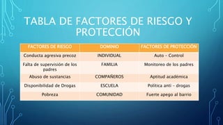 TABLA DE FACTORES DE RIESGO Y
PROTECCIÓN
FACTORES DE RIESGO DOMINIO FACTORES DE PROTECCIÓN
Conducta agresiva precoz INDIVIDUAL Auto – Control
Falta de supervisión de los
padres
FAMILIA Monitoreo de los padres
Abuso de sustancias COMPAÑEROS Aptitud académica
Disponibilidad de Drogas ESCUELA Política anti – drogas
Pobreza COMUNIDAD Fuerte apego al barrio
 