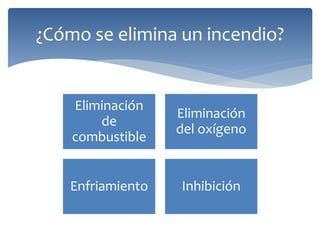 ¿Cómo se elimina un incendio?
Eliminación
de
combustible
Eliminación
del oxígeno
Enfriamiento Inhibición
 