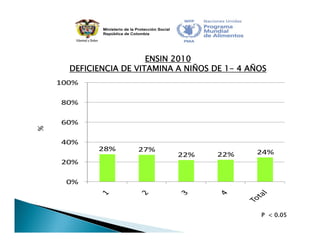 Estrategia Nacional para la Prevención y Control de las Deficiencias de Micronutrientes