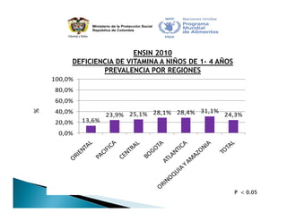 Estrategia Nacional para la Prevención y Control de las Deficiencias de Micronutrientes