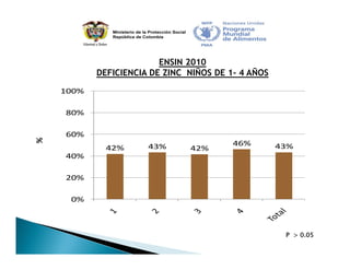 Estrategia Nacional para la Prevención y Control de las Deficiencias de Micronutrientes