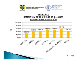 Estrategia Nacional para la Prevención y Control de las Deficiencias de Micronutrientes