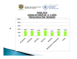 Estrategia Nacional para la Prevención y Control de las Deficiencias de Micronutrientes