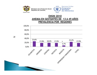Estrategia Nacional para la Prevención y Control de las Deficiencias de Micronutrientes