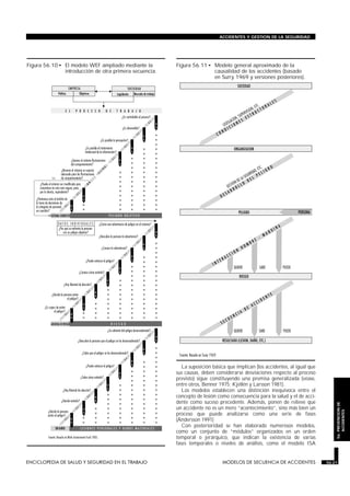 La suposición básica que implican (los accidentes, al igual que
sus causas, deben considerarse desviaciones respecto al proceso
previsto) sigue constituyendo una premisa generalizada (véase,
entre otros, Benner 1975; Kjellén y Larsson 1981).
Los modelos establecen una distinción inequívoca entre el
concepto de lesión como consecuencia para la salud y el de acci-
dente como suceso precedente. Además, ponen de relieve que
un accidente no es un mero “acontecimiento”, sino más bien un
proceso que puede analizarse como una serie de fases
(Andersson 1991)
Con posterioridad se han elaborado numerosos modelos,
como un conjunto de “módulos” organizados en un orden
temporal o jerárquico, que indican la existencia de varias
fases temporales o niveles de análisis, como el modelo ISA
ENCICLOPEDIA DE SALUD Y SEGURIDAD EN EL TRABAJO 56.21 MODELOS DE SECUENCIA DE ACCIDENTES 56.21
ACCIDENTES Y GESTION DE LA SEGURIDAD
56.PREVENCIONDE
ACCIDENTES
M A N A N D E N V I R O N M E N T
Figura 56.10 • El modelo WEF ampliado mediante la
introducción de otra primera secuencia.
Figura 56.11 • Modelo general aproximado de la
causalidad de los accidentes (basado
en Surry 1969 y versiones posteriores).
 