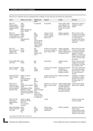 56.40 INFORMACION SOBRE SEGURIDAD ENCICLOPEDIA DE SALUD Y SEGURIDAD EN EL TRABAJO
ACCIDENTES Y GESTION DE LA SEGURIDAD
Sistema Palabras en las señales Codificación por
colores
Tipografía Símbolos Disposición
ANSI Z129.1
Productos químicos
industriales peligrosos:
etiquetado preventivo
(1988)
Peligro
Atención
Cuidado
Tóxico
palabras opcionales para
peligros “diferidos”
No especificado No especificado Calavera y tibias cruzadas
como complemento a las
palabras. Símbolos acepta-
bles para otros 3 tipos de
peligros.
Disposición de la etiqueta no
especificada; se ofrecen
ejemplos
ANSI Z535.2
Señales de seguridad en
el medio ambiente y en
las instalaciones (1993)
Peligro
Atención
Cuidado
Nota
[seguridad general]
[flechas]
Rojo
Naranja
Amarillo
Azul
Verde
como las indicadas
anteriormente; en
todo caso, blancas
y negras conforme
a ANSI Z535.1
Caracteres sin trazos
terminales, caja alta,
caracteres aceptables,
alturas de letra
Símbolos y pictogramas
conforme a ANSI Z535.3
Define el texto de la señal,
el mensaje escrito, los paneles
de símbolos en diseños del 1
al 3. Cuatro formas de
uso especial. Puede utilizarse
la ANSI Z535.4 a efectos de
uniformidad.
ANSI Z535.4
Signos y etiquetas de
seguridad en los
productos (1993)
Peligro
Atención
Cuidado
Rojo
Naranja
Amarillo
conforme a ANSI
Z535.1
Caracteres sin trazos termina-
les, caja alta, se proponen ca-
racteres, alturas de letras
Símbolos y pictogramas
conforme a ANSI Z535.3;
además el símbolo de alerta
de seguridad SAE J284
Define el texto de las señales,
el mensaje, los paneles gráfi-
cos por orden: de generales a
específicos. Puede utilizar
ANSI Z535.2 a efectos de uni-
formidad. Utilización de ANSI
Z129.1 en el caso de los peli-
gros químicos.
Directrices NEMA: NEMA
260 (1982)
Peligro
Atención
Rojo
Rojo
No especificado Símbolo de descarga
eléctrica
Define el texto de las señales,
el peligro, las consecuencias,
las instrucciones, los símbolos.
No se especifica el orden.
Señales de seguridad
SAE J115 (1979)
Peligro
Atención
Cuidado
Rojo
Amarillo
Amarillo
Caracteres sin trazos termina-
les, caja alta
Disposición para acomodar
los símbolos; no se
prescriben símbolos ni
pictogramas específicos
Define 3 áreas: panel de texto
en las señales, panel gráfico,
panel del mensaje. Se clasifi-
can en orden de general a
específico.
Norma ISO: ISO R557
(1967); ISO 3864
(1984)
Ninguna. Tres tipos de
etiquetas:
Detención/prohibición
Acción obligatoria
Aviso
Rojo
Azul
Amarillo
Se añade un panel de mensaje
debajo en caso necesario
Símbolos y pictogramas El pictograma o el símbolo se
sitúa dentro de un contorno
adecuado. Forma con panel
del mensaje debajo, si es
necesario.
OSHA 1910.145
Especificación de las
señales y las etiquetas
para la prevención de
accidentes (1985)
Peligro
Atención (sólo en etiquetas)
Cuidado
Peligro biológico, PELIGRO
BIOLOGICO, o símbolo
[instrucciones de seguridad]
[vehículo de desplazamiento
lento]
Rojo
Amarillo
Amarillo
Fluorescente
Naranja/naranja-rojo
Verde
Fluorescente
amarillo -naranja
y rojo oscuro confor-
me a ANSI Z535.1
Puede leerse a 1,5 metros de
distancia o según exija cada
tarea
Símbolo de peligro biológico.
El mensaje principal puede
transmitirse mediante un
pictograma (sólo en etique-
tas). Vehículo de desplaza-
miento lento (SAE J943)
Texto de la señal y mensaje
principal (sólo en etiquetas)
OSHA 1910.1200
Comunicación de
peligros [químicos]
(1985)
Conforme a requisitos
aplicables de EPA, FDA,
BATF y CPSC;
si no se especifica
lo contrario.
En inglés Unicamente como las fichas
técnicas de seguridad
Manual de Westinghouse
(1981); Directrices de
FMC (1985)
Peligro
Atención
Cuidado
Nota
Rojo
Naranja
Amarillo
Azul
Helvética negrita
y negruras regulares,
caja alta/baja
Símbolos y pictogramas Recomienda 5 componentes:
texto de la señal,
símbolo/pictograma, peligro,
resultado de pasar por alto la
advertencia, evitar el peligro
Fuente: Adaptado de Lehto y Miller 1986; Lehto y Clark 1990.
Tabla 56.5 • Resumen de las recomendaciones incluidas en una selección de sistemas de advertencia.
 