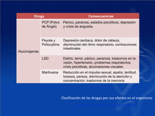 Clasificación de las drogas por sus efectos en el organismo
Universidad Autónoma del Estado de Hidalgo
Droga Consecuencias
Alucinógenas
PCP (Polvo Pánico, paranoia, estados psicóticos, depresión
de Ángel) y crisis de angustia.
Peyote y Depresión cardiaca, dolor de cabeza,
Psilocybina disminución del ritmo respiratorio, contracciones
intestinales
LSD Delirio, terror, pánico, paranoia, trastornos en la
visión, hipertensión, problemas respiratorios,
crisis psicóticas, alucinaciones visuales
Marihuana Reducción en el impulso sexual, apatía, lentitud,
torpeza, pereza, disminución de la atención y
concentración, trastornos de la memoria
 