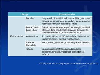 Clasificación de las drogas por sus efectos en el organismo
Universidad Autónoma del Estado de Hidalgo
Droga Consecuencias
Estimulantes
Cocaína Inquietud, hiperactividad, excitabilidad, depresión
euforia, alucinaciones, ansiedad, temor, psicosis,
resequedad bucal, escalofrió, fiebre
Pasta, Crack, Puede causar la muerte por hemorragia cerebral,
Base Libre bloqueo de la conducción nerviosa del corazón,
trastornos del ritmo, infarto de miocardio
Anfetaminas Excitabilidad, escalofrió, irritabilidad, agresividad,
insomnio, fiebre, euforia, hipertensión,
Café, T
e, Nerviosismo, agitación, irritación gastrointestinal.
Chocolate
T
abaco trastornos respiratorios como bronquitis,
enfisema, sinusitis, trastornos circulatorios,
infartos.
 