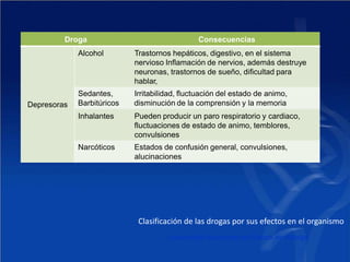 Clasificación de las drogas por sus efectos en el organismo
Universidad Autónoma del Estado de Hidalgo
Droga Consecuencias
Depresoras
Alcohol Trastornos hepáticos, digestivo, en el sistema
nervioso Inflamación de nervios, además destruye
neuronas, trastornos de sueño, dificultad para
hablar,
Sedantes, Irritabilidad, fluctuación del estado de animo,
Barbitúricos disminución de la comprensión y la memoria
Inhalantes Pueden producir un paro respiratorio y cardiaco,
fluctuaciones de estado de animo, temblores,
convulsiones
Narcóticos Estados de confusión general, convulsiones,
alucinaciones
 
