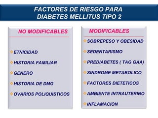 NO MODIFICABLES MODIFICABLES FACTORES DE RIESGO PARA  DIABETES MELLITUS TIPO 2 ETNICIDAD HISTORIA FAMILIAR GENERO HISTORIA DE DMG OVARIOS POLIQUISTICOS SOBREPESO Y OBESIDAD SEDENTARISMO PREDIABETES ( TAG GAA) SINDROME METABOLICO FACTORES DIETETICOS AMBIENTE INTRAUTERINO INFLAMACION 