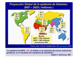 Proyección Global de la epidemia de Diabetes: 2007 – 2025 ( millones ) Mundo 2007 = 246 millones 2025 = 380 millones Incremento 55% “ La epidemia de DMT2  NO   es debida a una explosión de nuevas mutaciones genéticas!, es el resultado de la epidemia de obesidad!!”. Ralph A. DeFronzo, MD 