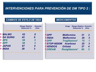 RIESGO RELATIVO  DURACION REDUCCION %  AÑOS Riesgo Relativo  Duración Reducción %  Años Droga  Riesgo Relativo  Duración Reducción %  Años MEDICAMENTOS MALMO  63  6  DA QUING  42  6 DPS  58  3 DPP  58  3 JAPAN  67  4 INDIA  28  3 INTERVENCIONES PARA PREVENCIÓN DE DM TIPO 2 : CAMBIOS DE ESTILO DE VIDA DPP  Metformina  31  3  INDIA  Metformina  26  3  DPP  Troglitazona*  75  1 STOP-NIDDM  Acarbosa  25  3 XENDOS  Orlistat  37  4 DREAM  Roziglitazona*  60  3 MEDICAMENTOS 