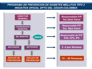 DIRECTOR GENERAL COORDINADOR  MUNICIPAL MD. MONITOR MOTIVADOR MOTIVADOR NUCLEO DE PREVENCION NUCLEO DE PREVENCION EMDS* 15 – 20 Personas 2 -3 por Núcleos Responsable de P/P  ESE, EPS, IPS Responsable P/P Sec. Mpal Salud Responsdable P/P Sec.Dptal Salud PROGRAMA DE PREVENCION DE DIABETES MELLITUS TIPO 2 INICIATIVA OFICIAL DPTO DEL CESAR-COLOMBIA 