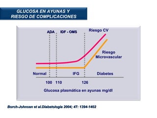 Borch-Johnsen et al.Diabetologia 2004; 47: 1394-1402 GLUCOSA EN AYUNAS Y  RIESGO DE COMPLICACIONES 100  110  126 Normal  IFG  Diabetes Glucosa plasmática en ayunas mg/dl Riesgo CV Riesgo Microvascular ADA  IDF - OMS 