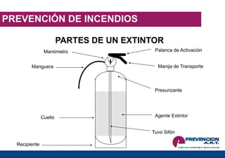 PREVENCIÓN DE INCENDIOS
PARTES DE UN EXTINTOR
Palanca de Activación
Manija de Transporte
Presurizante
Agente Extintor
Tuvo Sifón
Recipiente
Cuello
Manguera
Manómetro
 