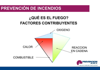 PREVENCIÓN DE INCENDIOS
¿QUÉ ES EL FUEGO?
FACTORES CONTRIBUYENTES
CALOR
COMBUSTIBLE
OXIGENO
REACCION
EN CADENA
 