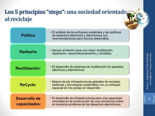 Los 5 principios “steps“: una sociedad orientada
al reciclaje

                     • El análisis de los enfoques existentes y las políticas
       Política        de desechos eléctricos y electrónicos con
                       recomendaciones para futuros desarrollos.


                     • Apoyar el diseño para una mejor reutilización,
      Rediseño         reparación, reacondicionamiento y reciclado.




                                                                                   tecnológicas". Tutora: Vera Rex
                                                                                Aula 11- Asignatura "Herramientas
                     • El desarrollo de sistemas de reutilización de aparatos
    Reutilización:     eléctricos y electrónicos.


                     • Mejora de las infraestructuras globales de reciclaje,
      ReCycle:         sistemas y tecnologías sostenibles con un enfoque
                       espacial en los países en desarrollo.


    Desarrollo de    • El desarrollo de infraestructuras para una capacidad                  5
                       orientada en la construcción de una conciencia sobre
    capacidades:       el creciente problema de los desechos electrónicos.
 