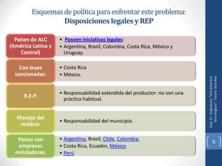 Esquemas de política para enfrentar este problema:
                 Disposiciones legales y REP

  Países de ALC     • Poseen iniciativas legales:
(América Latina y   • Argentina, Brasil, Colombia, Costa Rica, México y
     Central)         Uruguay.

    Con leyes       • Costa Rica
  sancionadas:      • México.




                                                                               tecnológicas". Tutora: Vera Rex
                                                                            Aula 11- Asignatura "Herramientas
                    • Responsabilidad extendida del productor: no son una
     R.E.P.
                      práctica habitual.


  Manejo del
                    • Responsabilidad del municipio.
   residuo:

   Países con       • Argentina, Brasil, Chile, Colombia,
                                                                                         6
    empresas        • Costa Rica, Ecuador, México
  recicladoras:     • Perú
 