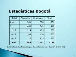12
Edad Masculino Femenino Total
0-6 381 670 1051
7-11 468 942 1410
12-13 214 475 689
14-15 203 430 633
16-18 120 235 355
Total 1386 2752 4138
Instituto Nacional de Medicina Legal y Ciencias Forenses Enero-Diciembre de 2011-2012
 