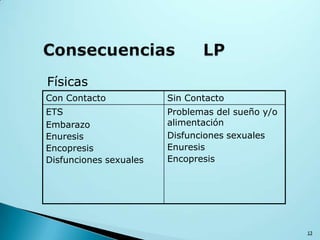 Físicas
13
Con Contacto Sin Contacto
ETS
Embarazo
Enuresis
Encopresis
Disfunciones sexuales
Problemas del sueño y/o
alimentación
Disfunciones sexuales
Enuresis
Encopresis
 