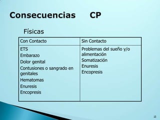 Físicas
15
Con Contacto Sin Contacto
ETS
Embarazo
Dolor genital
Contusiones o sangrado en
genitales
Hematomas
Enuresis
Encopresis
Problemas del sueño y/o
alimentación
Somatización
Enuresis
Encopresis
 
