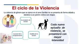 El ciclo de la Violencia
Estallido de la
tensión
Luna de miel o
arrepentimiento
La violencia de género que se ejerce en el seno familiar no se presenta de forma aislada y
obedece a un patrón cíclico con etapas
Acumulación de
tensión
Cada nuevo
episodio de
violencia, se
presentará con
mayor
intensidad
 