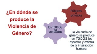 La violencia de
género se produce
en TODOS los
espacios y esferas
de la interacción
humana.
En TODOS
los
contextos
Públicos
o
privados
¿En dónde se
produce la
Violencia de
Género?
 