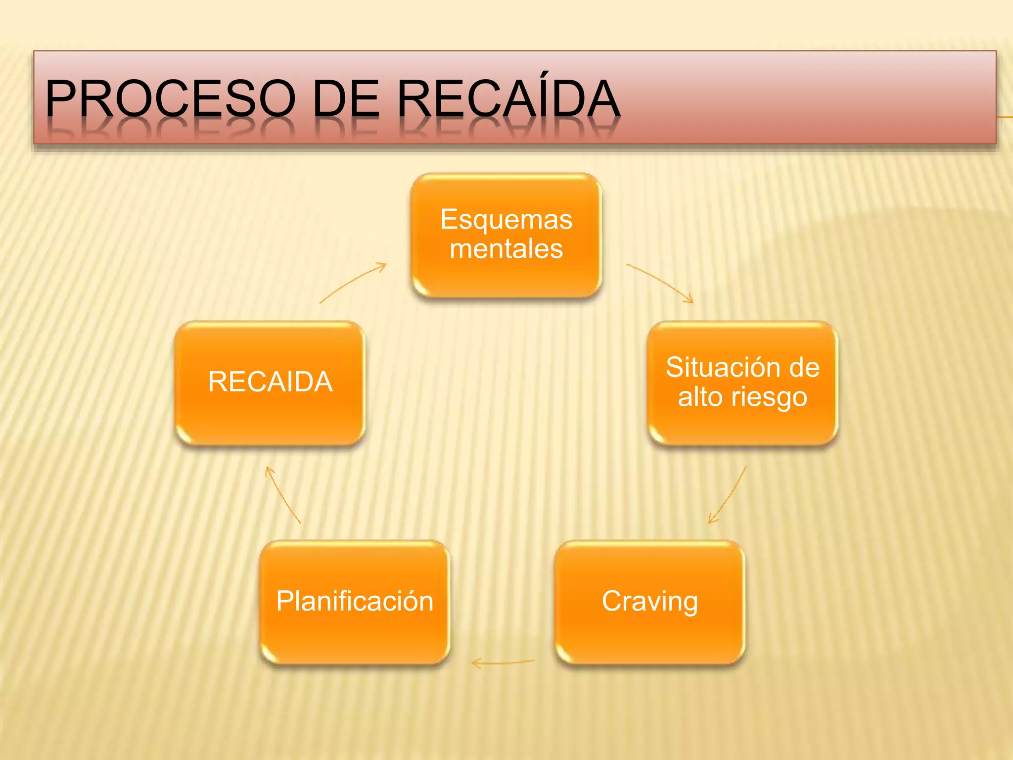 Prevencion de recaida proceso y señales | PPTX