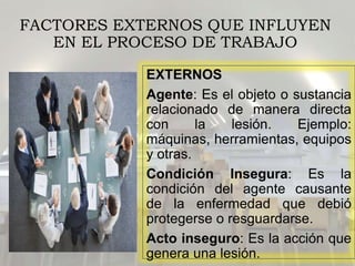 FACTORES EXTERNOS QUE INFLUYEN
EN EL PROCESO DE TRABAJO
EXTERNOS
Agente: Es el objeto o sustancia
relacionado de manera directa
con la lesión. Ejemplo:
máquinas, herramientas, equipos
y otras.
Condición Insegura: Es la
condición del agente causante
de la enfermedad que debió
protegerse o resguardarse.
Acto inseguro: Es la acción que
genera una lesión.
 