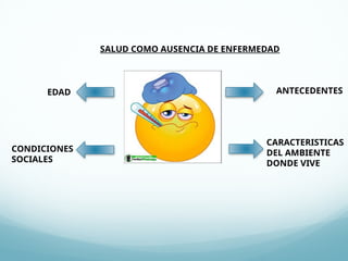SALUD COMO AUSENCIA DE ENFERMEDAD
ANTECEDENTES
EDAD
CONDICIONES
SOCIALES
CARACTERISTICAS
DEL AMBIENTE
DONDE VIVE
 