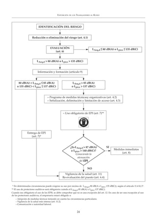 EXPOSICIÓN DE LOS TRABAJADORES AL RUIDO
24
– Uso obligatorio de EPI (art. 7)**
¿Es LAeq,d >> 87 dB(A)
o Lpico >> 140 dB(C)?
Conociendo la
atenuación
del EEPPII
IDENTIFICACIÓN DEL RIESGO
Reducción o eliminación del riesgo (art. 4.1)
LAeq,d
<< 80 dB(A) o Lpico
<< 135 dB(C)
LAeq,d >> 80 dB(A) o Lpico >> 135 dB(C)
80 dB(A) << LAeq,d
<< 85 dB(A)
o 135 dB(C) << Lpico
<< 137 dB(C)
LAeq,d >> 85 dB(A)
o Lpico >> 137 dB(C)
Información y formación (artículo 9)
EVALUACIÓN
(art. 6)
Entrega de EPI
(art. 7)*
Medidas inmediatas
(art. 8)
Vigilancia de la salud (art. 11)
Re-evaluación del puesto (art. 6.4)
– Programa de medidas técnicasy organizativas (art. 4.2)
– Señalización, delimitación y limitación de acceso (art. 4.3)
NO
SI
* En determinadas circunstancias puede exigirse su uso por encima de LAeq,d 80 dB(A o Lpico 135 dB(C)), según el articulo 11.4 b) 2º.
** El uso de protectores auditivos será obligatorio cuándo el LAeq,d 85 dB(A) o Lpico 137 dB(C).
Cuando sea obligatorio el uso de los EPIS, se debe comprobar que no es una excepción del art. 12. En caso de ser una excepción al uso
de los protectores auditivos, el empresario estará obligado a:
– Adopción de medidas técnicas teniendo en cuenta las circunstancias particulares.
– Vigilancia de la salud más intensa (art. 11.2).
– Comunicación a autoridad laboral.
 