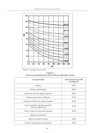 EXPOSICIÓN DE LOS TRABAJADORES AL RUIDO
59
Figura 1 - Familia de Curvas NR
TABLA 5
Valores recomendados del criterio NR para diferentes locales
Local-actividad Intervalo de curvas NR
(ver figura 1)
Talleres 60-70
Oficinas mecanizadas 50-55
Gimnasios, salas de deporte, piscinas 40-50
Restaurantes, bares y cafeterías 35-45
Despachos, bibliotecas, salas de justicia 30-40
Cines, hospitales, iglesias, pequeñas
salas de conferencias
25-35
Aulas, estudios de televisión, grandes 20-30
Salas de conferencias
Salas de concierto, teatros 20-25
Clínicas, recintos para audiometrías 10-20
 