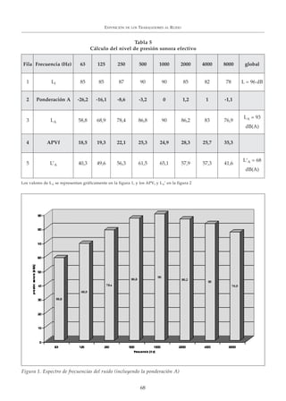 EXPOSICIÓN DE LOS TRABAJADORES AL RUIDO
68
Figura 1. Espectro de frecuencias del ruido (incluyendo la ponderación A)
Fila Frecuencia (Hz) 63 125 250 500 1000 2000 4000 8000 global
1 Lf 85 85 87 90 90 85 82 78 L = 96 dB
2 Ponderación A -26,2 -16,1 -8,6 -3,2 0 1,2 1 -1,1
3 LA 58,8 68,9 78,4 86,8 90 86,2 83 76,9
LA = 93
dB(A)
4 APVf 18,5 19,3 22,1 25,3 24,9 28,3 25,7 35,3
5 L’A 40,3 49,6 56,3 61,5 65,1 57,9 57,3 41,6
L‘A = 68
dB(A)
Tabla 5
Cálculo del nivel de presión sonora efectivo
Los valores de LA se representan gráficamente en la figura 1, y los APVf y LA’ en la figura 2
 