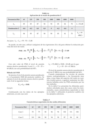 Así pues: LC – LA = 95 - 93 = 2 dB
Se puede, en este caso, utilizar cualquiera de las expresiones (5) o (6) para obtener la reducción pre-
vista del nivel de ruido.
Con este valor de PNR el nivel de presión
sonora efectivo ponderado A será L´A = 93 - 25 =
68 dB(A) con una probabilidad del 84%.
Método del SNR
Se precisa el nivel de presión sonora ponderado
C y el parámetro SNR del protector auditivo. Se
calcula el nivel de presión sonora efectivo ponde-
rado A de la siguiente forma:
Ejemplo:
Continuando con los datos de los ejemplos
anteriores, en este caso será:
LC = 95 dB(C) y SNR = 28 dB, por lo que
L´A = 95 - 28 = 67 dB(A)
El nivel de presión sonora efectivo ponderado A
será de 67 dB(A) con una probabilidad del 84%.
Cuando preponderan los niveles de presión
sonora correspondientes a las frecuencias muy
altas o muy bajas del espectro del ruido en cues-
tión (ruidos graves o agudos) aumentan las dife-
rencias halladas entre los PNR calculados por los
tres métodos.
En la tabla 8 se presentan los diferentes pará-
metros calculados para dos casos como los men-
cionados, cuyas características espectrales se dan
en la tabla 7, utilizando el protector auditivo de
los ejemplos anteriores.
EXPOSICIÓN DE LOS TRABAJADORES AL RUIDO
70
TABLA 6
Aplicación de la escala de ponderación C
Frecuencia (Hz) 63 125 250 500 1000 2000 4000 8000
Lf 85 85 87 90 90 85 82 78 L = 96 dB
LC 84 85 87 90 90 85 81 75
LC = 95
dB(C)
Ponderación C -0,8 -0,2 0,0 0,0 0 -0,2 -0,8 -3
27 – 25
4
PNR = M –
LC – LA – 2
LC – LA – 2
= 25 –
= 25 –M – L
8
PNR = M – H – M
4
95 – 93– 2 = 25 dB
95 – 93– 2 = 25 dB
25 – 23
8
[
[ [
[]
] ]
]
L’A = LC – SNR
TABLA 7
Características espectrales de dos ruidos diferentes
Caso 1 70 75 82 86 96 102 111 102
Caso 2 110 106 98 94 90 87 84 80
Frecuencia (Hz) 63 125 250 500 1000 2000 4000 8000
 