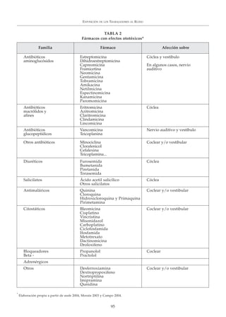 EXPOSICIÓN DE LOS TRABAJADORES AL RUIDO
95
TABLA 2
Fármacos con efectos ototóxicos*
Familia Fármaco Afección sobre
Antibióticos Estreptomicina Cóclea y vestibulo
aminoglucósidos Dihidroestreptomicina
Capreomicina En algunos casos, nervio
Framicetina auditivo
Neomicina
Gentamicina
Tobramicina
Amikacina
Netilmicina
Espectinomicina
Kanamicina
Paromomicina
Antibióticos Eritromicina Cóclea
macrólidos y Azitromicina
afines Claritromicina
Clindamicina
Lincomicina
Antibióticos Vancomicina Nervio auditivo y vestíbulo
glucopeptídicos Teicoplanina
Otros antibióticos Minociclina Coclear y/o vestibular
Clorafenicol
Cefalexina
Teicoplamina...
Diuréticos Furosemida Cóclea
Bumetanida
Piretanida
Torasemida
Salicilatos Ácido acetil salicílico Cóclea
Otros salicilatos
Antimaláricos Quinina Coclear y/o vestibular
Cloroquina
Hidroxicloroquina y Primaquina
Pirimetamina
Citostáticos Bleomicina Coclear y/o vestibular
Cisplatino
Vincristina
Misonidazol
Carboplatino
Ciclofosfamida
Ifosfamida
Metotrexato
Dactinomicina
Droloxifeno
Bloqueadores Propanolol Coclear
Beta - Practolol
Adrenérgicos
Otros Desferroxiamina Coclear y/o vestibular
Dextropropoxifeno
Nortriptilina
Imipramina
Qunidina
*
Elaboración propia a partir de assfe 2004, Morata 2003 y Campo 2004.
 