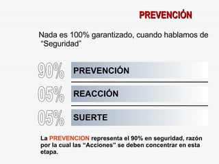 PREVENCIÓN Nada es 100% garantizado, cuando hablamos de  “Seguridad” 90% 05% 05% PREVENCIÓN REACCIÓN SUERTE La  PREVENCION  representa el 90% en seguridad, razón por la cual las “Acciones” se deben concentrar en esta etapa. 