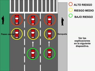 ALTO RIESGO Ver las explicaciones en la siguiente diapositiva. Banqueta Paseo central RIESGO MEDIO BAJO RIESGO 