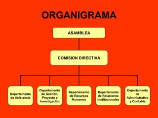 ORGANIGRAMA ASAMBLEA COMISION DIRECTIVA Departamento de Asistencia Departamento de Gestión, Proyecto e Investigación Departamento de Recursos Humanos Departamento de Relaciones Institucionales Departamento de Administrativo y Contable 