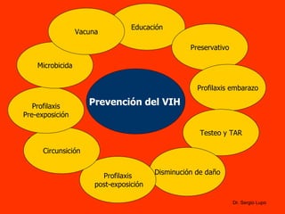 Dr. Sergio Lupo Prevención del VIH   Circuncisión Educación Preservativo Profilaxis embarazo Testeo y TAR Disminución de daño Profilaxis post-exposición Circunsición Profilaxis Pre-exposición Microbicida Vacuna 