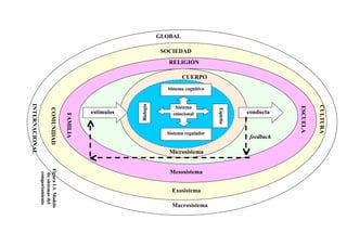GLOBAL

                                                                   SOCIEDAD
                                                                     RELIGIÓN

                                                                           CUERPO
                                                                    Sistema cognitivo
INTERNACIONAL




                                                       Biología




                                                                                                                             CULTURA
                                                                                                                   ESCUELA
                                                                       Sistema
                     COMUNIDAD




                                                                                             Espíritu
                                           estímulos                  emocional                         conducta
                                 FAMILIA




                                                                    Sistema regulador
                                                                                                        feedback

                                                                     Microsistema
        Figura 1.1. Modelo




                                                                     Mesosistema
         comportamiento
          de sistemas del
              humano




                                                                      Exosistema

                                                                      Macrosistema


                                                                                        19
 
