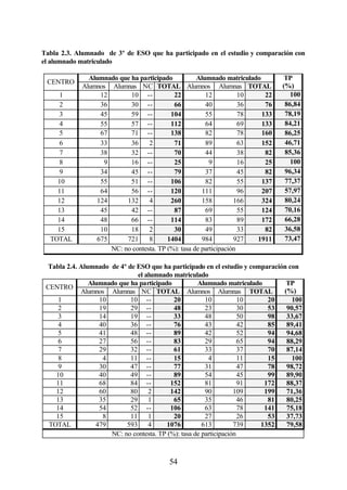 Tabla 2.3. Alumnado de 3º de ESO que ha participado en el estudio y comparación con
el alumnado matriculado

              Alumnado que ha participado           Alumnado matriculado        TP
 CENTRO
            Alumnos Alumnas NC TOTAL Alumnos Alumnas TOTAL                     (%)
     1            12       10 --           22          12           10    22      100
     2            36       30 --           66          40           36    76    86,84
     3            45       59 --          104          55           78   133    78,19
     4            55       57 --          112          64           69   133    84,21
     5            67       71 --          138          82           78   160    86,25
     6            33       36     2        71          89           63   152    46,71
     7            38       32 --           70          44           38    82    85,36
     8             9       16 --           25            9          16    25      100
     9            34       45 --           79          37           45    82    96,34
    10            55       51 --          106          82           55   137    77,37
    11            64       56 --          120         111           96   207    57,97
    12           124      132     4       260         158         166    324    80,24
    13            45       42 --           87          69           55   124    70,16
    14            48       66 --          114          83           89   172    66,28
    15            10       18     2        30          49           33    82    36,58
  TOTAL          675      721     8      1404         984         927  1911     73,47
                     NC: no contesta. TP (%): tasa de participación

 Tabla 2.4. Alumnado de 4º de ESO que ha participado en el estudio y comparación con
                               el alumnado matriculado
               Alumnado que ha participado          Alumnado matriculado        TP
 CENTRO
            Alumnos Alumnas NC TOTAL Alumnos Alumnas TOTAL                     (%)
     1            10        10 --          20          10           10    20      100
     2            19        29 --          48          23           30    53    90,57
     3            14        19 --          33          48           50    98    33,67
     4            40        36 --          76          43           42    85    89,41
     5            41        48 --          89          42           52    94    94,68
     6            27        56 --          83          29           65    94    88,29
     7            29        32 --          61          33           37    70    87,14
     8             4        11 --          15           4           11    15      100
     9            30        47 --          77          31           47    78    98,72
    10            40        49 --          89          54           45    99    89,90
    11            68        84 --         152          81           91   172    88,37
    12            60        80     2      142          90         109    199    71,36
    13            35        29     1       65          35           46    81    80,25
    14            54        52 --         106          63           78   141    75,18
    15             8        11     1       20          27           26    53    37,73
  TOTAL          479      593      4     1076         613         739   1352    79,58
                     NC: no contesta. TP (%): tasa de participación



                                         54
 