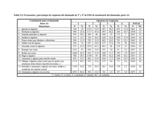 Tabla 2.5. Frecuencias y porcentajes de respuesta del alumnado de 3º y 4º de ESO al cuestionario del alumnado, parte A1.

                  Cuestionario para el alumnado                                           Opciones de respuesta
                              Parte A1                                 1              2             3            4           TOTAL
                            Situaciones                             N     %        N     %      N       %     N     %       N    NC
    1. Ignorar (a alguien)                                         344    14     1327 53,9     497     20,2  293   11,9    2461  19
    2. Rechazar (a alguien)                                        580   23,6 1117 45,4        497     20,2  264   10,7    2458  22
    3. Impedir participar (a alguien)                              935   38,1     982    40    368      15   172     7     2457  23
    4. Insultar (a alguien)                                        153    6,2     745   30,3   628     25,6  930   37,9    2456  24
    5. Poner motes que ofenden o ridiculizan                       284   11,5     785   31,9   602     24,5  791   32,1    2462  18
    6. Hablar mal de alguien                                       186    7,6     857   34,9   677     27,6  736    30     2456  24
    7. Esconder cosas (a alguien)                                  573   23,3 1073 43,7        491      20   319    13     2456  24
    8. Romper sus cosas                                           1351    55      834   33,9   191      7,8   81    3,3    2457  23
    9. Robar sus cosas                                            1044 42,5       932   37,9   288     11,7  193    7,9    2457  23
    10. Pegar a alguien                                            706   28,7 1105       45    398     16,2  248   10,1    2457  23
    11. Amenazar a alguien para meterle miedo                      876   35,7     882   35,9   434     17,7  264   10,7    2456  24
    12. Obligar a alguien a hace cosas que no quiere con          1713 69,7       535   21,6   137      5,6   71    2,9    2456  24
        amenazas (traer dinero, hacerles las tareas...)
    13. Intimidar o amenazar a alguien con rases, insultos o      1329 54,2       725   29,5   261     10,6  139    5,7    2454   26
        conductas de carácter sexual
    14. Amenazar a alguien con un arma                            2072 84,3       302   12,3    36      1,5   47    1,9    2457   23
                                           1= nunca; 2= a veces; 3= a menudo; 4= mucho. NC= no contesta




                                                                    56
 
