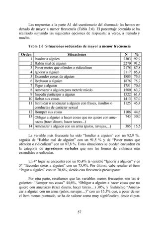 Las respuestas a la parte A1 del cuestionario del alumnado las hemos or-
denado de mayor a menor frecuencia (Tabla 2.6). El porcentaje obtenido se ha
realizado sumando las siguientes opciones de respuesta: a veces, a m   enudo y
mucho.

     Tabla 2.6 Situaciones ordenadas de mayor a menor frecuencia

 Orden                          Situaciones                          N      %
     1   Insultar a alguien                                         2303   92,9
     2   Hablar mal de alguien                                      2270   91,5
     3   Poner motes que ofenden o ridiculizan                      2178   87,8
     4   Ignorar a alguien                                          2117   85,4
     5   Esconder cosas de alguien                                  1883   75,9
     6   Rechazar a alguien                                         1878   75,7
     7   Pegar a alguien                                            1751   70,6
     8   Amenazar a alguien para meterle miedo                      1580   63,7
     9   Impedir participar a alguien                               1522   61,4
    10   Robar sus cosas                                            1413   57,0
    11   Intimidar o amenazar a alguien con frases, insultos o      1125   45,4
         conductas de carácter sexual
      12 Romper sus cosas                                           1106 44,6
      13 Obligar a alguien a hacer cosas que no quiere con ame-      743 30,0
         nazas (traer dinero, hacer tareas...)
      14 Amenazar a alguien con un arma (palos, navajas,...)          385 15,5

      La variable más frecuente ha sido “Insultar a alguien” con un 92,9 %,
seguida de “Hablar mal de alguien” con un 91,5 % y de “Poner motes que
ofenden o ridiculizan” con un 87,8 %. Estas situaciones se pueden encuadrar en
la categoría de agresiones verbales que son las formas de violencia más
extendidas o realizadas.

      En 4º lugar se encuentra con un 85,4% la variable “Ignorar a alguien” y en
5º “Esconder cosas a alguien” con un 75,9%. Por último, cabe resaltar el ítem
“Pegar a alguien” con un 70,6%, siendo esta frecuencia preocupante.

       Por otra parte, reseñamos que las variables menos frecuentes son las si-
guientes: “Romper sus cosas” 44,6%, “Obligar a alguien a hacer cosas que no
quiere con amenazas (traer dinero, hacer tareas…) 30%, y finalmente “Amena-
zar a alguien con un arma (palos, navajas…)” con un 15,5% que, a pesar de ser
el ítem menos puntuado, se ha de valorar como muy significativo, desde el pun-



                                      57
 