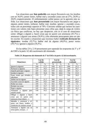 Las situaciones que han padecido con mayor frecuencia son: los insultos
con un 36,9%; poner motes, hablar mal y esconder cosas con un 27%, 24,9% y
20,8% respectivamente. El enfrentamiento verbal parece ser la agresión más su-
frida. Las situaciones que han presenciado con mayor frecuencia son: pegar a
alguien, poner motes, rechazar, hablar mal, insultar, ignorar y esconder cosas,
todas con un porcentaje superior al 70%. Conviene señalar que incluso las cues-
tiones con valores más bajos presentan unas cifras que, dada la carga de violen-
cia física que conllevan, no hay que despreciar, este es el caso de situaciones
como: obligar a alguien a hacer cosas que no quiere con amenazas (41,7%) y
amenazar a alguien con armas (28,9%), cifra altamente preocupante para un cen-
tro escolar. En cuanto a situaciones que reconoce haber realizado destacan las
siguientes: insultar (52,7%), hablar mal de alguien (48,9%), poner motes
(39,7%) e ignorar a alguien (36,5%).

     En las tablas 2.9 y 2.10 presentamos por separado las respuestas de 3º y 4º
de ESO a la parte A2 del cuestionario del alumnado.

     Tabla 2.9. Respuestas del alumnado de 3º de ESO a la parte A2 del cuestionario.

                                     Las he              Las he             Las he
        Situaciones                  sufrido           presenciado        realizado
                                N           %          N         %       N          %
Ignorar (a alguien)            249         17,7       950       67,7    496        35,3
Rechazar (a alguien)           147         10,5      1012       72,1    290        20,7
Impedir participar a alguien   147         10,5       935       66,6    207        14,7
Insultar (a alguien)           483         34,4       966       68,8    736        52,4
Poner motes que ofenden o      379          27        981       69,9    546        38,9
ridiculizan
Hablar mal de alguien          304         21,7       966      68,8     642       45,7
Esconder cosas de alguien      269         19,2       949      67,6     348       24,8
Robar sus cosas                105          7,5       822      58,5      99        7,1
Romper sus cosas               220         15,7       828       59      159       11,3
Pegar a alguien                142         10,1      1022      72,8     257       18,3
Amenazar a alguien para        144         10,3       909      64,7     183        13
meterle miedo
Obligar a alguien a hacer       44             3,1   621       44,2      61        4,3
cosas que no quiere con
amenazas (traer dinero…)
Intimidar o amenazar a al-      93             6,6   685       48,8     117        8,3
guien con frases, insultos o
conductas de carácter sexual
Amenazar a alguien con un       54             3,8   453       32,3      64        4,6
arma (palos, navajas…)




                                               60
 
