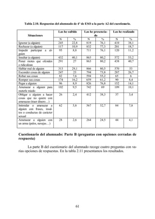 Tabla 2.10. Respuestas del alumnado de 4º de ESO a la parte A2 del cuestionario.

                              Las he sufrido     Las he presencia-    Las he realizado
       Situaciones                                      do
                               N         %         N         %          N          %
Ignorar (a alguien)           245       22,8      819       76,1       410        38,1
Rechazar (a alguien)          117       10,9      832       77,3       201        18,7
Impedir participar a al-       95        8,8      711       76,1       120        11,2
guien
Insultar (a alguien)          432       40,1      863        80,2      572        53,2
Poner motes que ofenden       291        27       863        80,2      438        40,7
o ridiculizan
Hablar mal de alguien         313       29,1      866        80,5      570         53
Esconder cosas de alguien     247        23       794        73,8      287        26,7
Robar sus cosas                82        7,6      594        55,2       65          6
Romper sus cosas              174       16,2      659        61,2       90         8,4
Pegar a alguien                96        8,9      826        76,8      152        14,1
Amenazar a alguien para       102        9,5      742         69       109        10,1
meterle miedo
Obligar a alguien a hacer     26        2,4       412        38,3       37        3,4
cosas que no quiere con
amenazas (traer dinero…)
Intimidar o amenazar a        62        5,8       567        52,7       84        7,8
alguien con frases, insul-
tos o conductas de carácter
sexual
Amenazar a alguien con        28        2,6       264        24,5       44        4,1
un arma (palos, navajas…)


Cuestionario del alumnado: Parte B (preguntas con opciones cerradas de
respuesta)

       La parte B del cuestionario del alumnado recoge cuatro preguntas con va-
rias opciones de respuestas. En la tabla 2.11 presentamos los resultados.




                                           61
 
