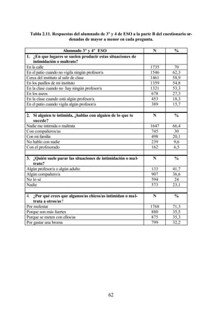 Tabla 2.11. Respuestas del alumnado de 3º y 4 de ESO a la parte B del cuestionario or-
                      denadas de mayor a menor en cada pregunta.

                       Alumnado 3º y 4º ESO                        N          %
1. ¿En que lugares se suelen producir estas situaciones de
    intimidación o maltrato?
En la calle                                                      1735         70
En el patio cuando no vigila ningún profesor/a                   1546        62,3
Cerca del instituto al salir de clase                            1461        58,9
En los pasillos de mi instituto                                  1359        54,8
En la clase cuando no hay ningún profesor/a                      1321        53,3
En los aseos                                                      678        27,3
En la clase cuando está algún profesor/a                          453        18,3
En el patio cuando vigila algún profesor/a                        389        15,7

2. Si alguien te intimida, ¿hablas con alguien de lo que te        N          %
   sucede?
Nadie me intimida o maltrata                                     1647        66,4
Con compañeros/as                                                 745         30
Con mi familia                                                    498        20,1
No hablo con nadie                                                239         9,6
Con el profesorado                                                162         6,5

3. ¿Quién suele parar las situaciones de intimidación o mal-       N          %
   trato?
Algún profesor/a o algún adulto                                   133        41,7
Algún compañero/a                                                 907        36,6
No lo sé                                                          594         24
Nadie                                                             573        23,1

4. ¿Por qué crees que algunos/as chicos/as intimidan o mal-        N          %
    trata a otros/as?
Por molestar                                                     1768        71,3
Porque son más fuertes                                            880        35,5
Porque se meten con ellos/as                                      875        35,3
Por gastar una broma                                              799        32,2




                                             62
 
