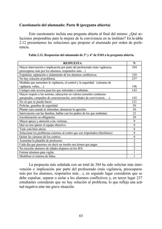 Cuestionario del alumnado: Parte B (pregunta abierta)

       Este cuestionario incluía una pregunta abierta al final del mismo: ¿Qué so-
luciones propondrías para la mejora de la convivencia en tu instituto? En la tabla
2.12 presentamos las soluciones que propone el alumnado por orden de prefe-
rencia.

       Tabla 2.12. Respuestas del alumnado de 3º y 4º de ESO a la pregunta abierta.

                                     RESPUESTA                                    N
Mayor intervención e implicación por parte del profesorado (más vigilancia,      384
preocuparse más por los alumnos, respetarlos más…)
Expulsión, separación o aislamiento de los alumnos conflictivos.                 328
No hay solución al problema.                                                     237
Medidas que aumenten la vigilancia, el control y la seguridad (cámaras de
vigilancia, vallas,…).                                                           196
Castigos más severos para los que intimidan o maltratan.                         143
Mayor respeto a las normas, educación en valores (enseñar conductas
apropiadas, campañas de concienciación, actividades de convivencia, …).          142
No sé que se puede hacer.                                                        121
Policías, guardias de seguridad.                                                  50
Plantar cara cuando te intimidan, denunciar la agresión.                          30
Intervención con las familias, hablar con los padres de los que maltratan.        22
Escolarización no obligatoria.                                                    20
Mayor apoyo y atención a las víctimas.                                             9
Que no nos ignore el equipo directivo.                                             8
Todo está bien ahora.                                                              8
Solucionar los problemas externos al centro que son importados (familiares)        8
Quitar las cámaras de los centros.                                                 8
Aumentar la plantilla de profesores.                                               2
Cada día que pasemos sin decir un insulto nos tienen que pagar.                    2
No mezclar alumnos de edades dispares en los IES.                                  2
Formar alumnos para vigilar.                                                       1
Modificar el sistema de faltas.                                                    1

      La propuesta más señalada con un total de 384 ha sido solicitar más inter-
vención e implicación por parte del profesorado (más vigilancia, preocuparse
más por los alumnos, respetarlos más…), en segundo lugar consideran que se
debe expulsar, separar o aislar a los alumnos conflictivos y, en tercer lugar 237
estudiantes consideran que no hay solución al problema, lo que refleja una acti-
tud negativa ante tan grave situación.




                                                63
 