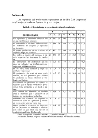 Profesorado
     Las respuestas del profesorado se presentan en la tabla 2.13 (respuestas
numéricas) expresadas en frecuencias y porcentajes.

            Tabla 2.13. Resultados de la encuesta entre el profesorado tutor

                                                 1           2           3            4
            PROFESORADO                      N       %   N       %   N       %   N        %
 Las agresiones y situaciones violentas son 38 35,5 54 50,5 12 11,2 3                     2,8
 un grave problema en mi centro
 El profesorado se encuentra indefenso ante 21 19,6 36 33,6 31 29,0 19                17,8
 los problemas de disciplina y agresiones
 del alumnado.
 El propio profesorado es en ocasiones el 43 40,2 33 30,8 24 22,4 7                       6,5
 objeto de ataque del alumnado.
 Los padres y madres del alumnado a m 21 19,6 39 36,4 33 30,8 14
                                             e-                                       13,1
 nudo empeoran las situaciones de conflic-
 to.
 La intervención del profesorado en los 6 5,6 17 15,9 31 29 53                        49,5
 casos de violencia y de conflicto creo que
 es parte de mi labor educativa.
 En mi clase, suelo controlar y atajar los 2 1,9 5                4,7    51 47,7 49   45,8
 conflictos y agresiones.
 El profesorado, sin ayuda de otros profe- 5 4,7 15               14     33 30,8 54   50,5
 sionales, no está preparado para resolver
 los problemas de malas relaciones y vio-
 lencia en el Instituto.
 Para eliminar los problemas de violencia es 2 1,9 2              1,9    16 15 87     81,3
 necesario que el equipo completo de profe-
 sorado tome conciencia y se decida a ac-
 tuar.
 Para eliminar los problemas de violencia 1 0,9 5                 4,7    16 15 85     79,4
 entre el alumnado que se producen en el
 instituto, hay que implicar a las familias.
 Considero que comenzar un proyecto de 3 2,8 12 11,2 23 21,5 69                       64,5
 intervención sobre las agresiones y violen-
 cia en mi centro sería una buena idea.
 Como profesor/a, considero tan importan- 1 0,9 11 10,3 21 19,6 74                    69,2
 tes los problemas de violencia e intimida-
 ción como los que tienen que ver con el
 rendimiento académico del alumnado.
        Escala de respuesta: de mínimo acuerdo (1) a máximo acuerdo (4).
        N= mínimo acuerdo. P= poco acuerdo. B= bastante acuerdo. M= máximo acuerdo.




                                           64
 